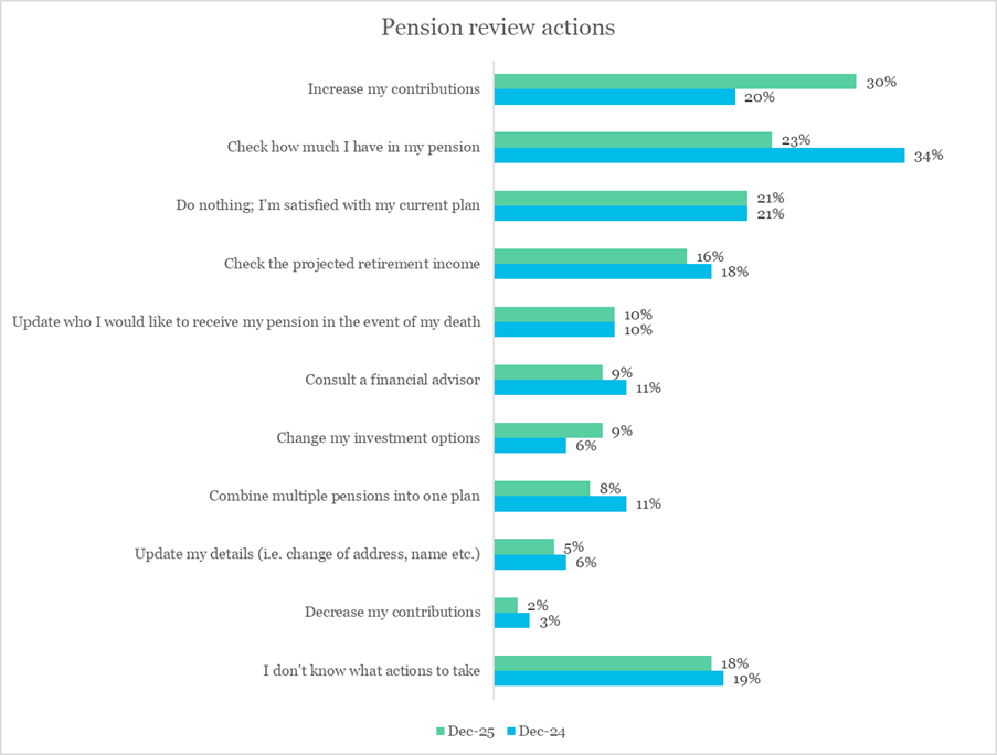 A graph of a pension reviewAI-generated content may be incorrect.